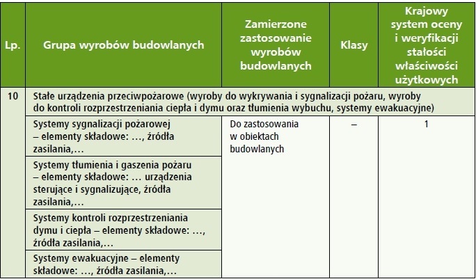 tab2 grupy wyrobow budowlanych objete obowiazkiem sporzadzania krajowej deklaracji wlasciwosci uzytkowych