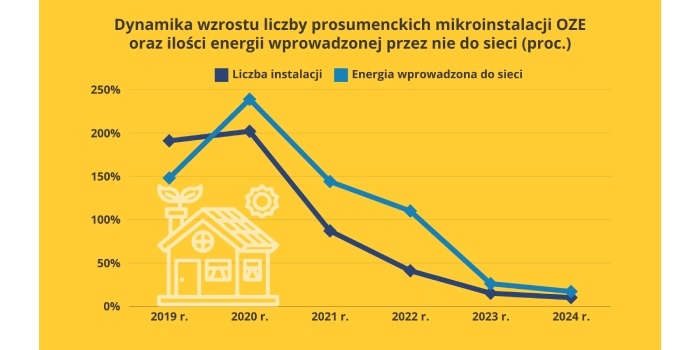 dynamika przyrostu liczby mikroinstalacji oze