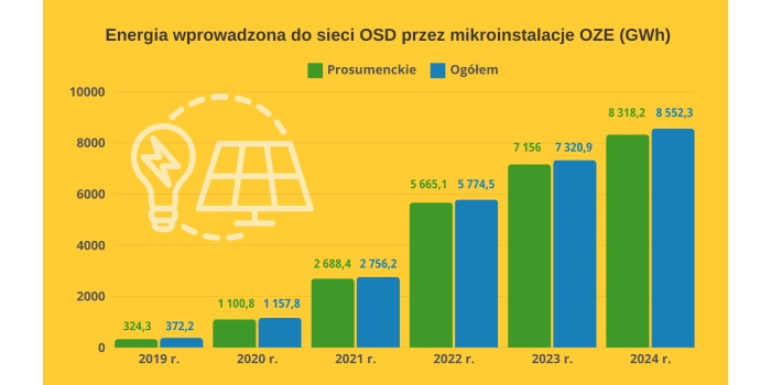 wykres: energia wprowadzona do sieci osd przez mikroinstalacje oze w latach 2019-2024