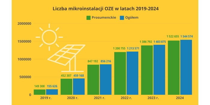 liczba mikroinstalacji oze