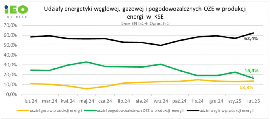wykres pokazujący udział gazu, węgla i OZE w produkcji energii w lutym 2025