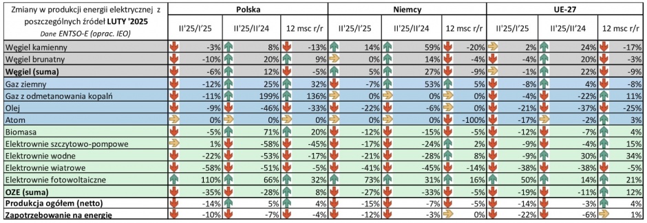 tabela pokazująca zmiany w produkcji energii z poszczególnych źródeł, Polska i Niemcy