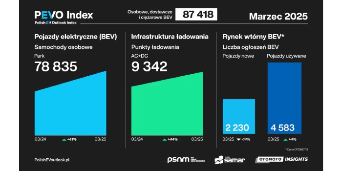 W ciągu roku liczba og&oacute;lnodostępnych punkt&oacute;w ładowania DC wzrosła o 66 proc. Infografika: Polish EV Outlook