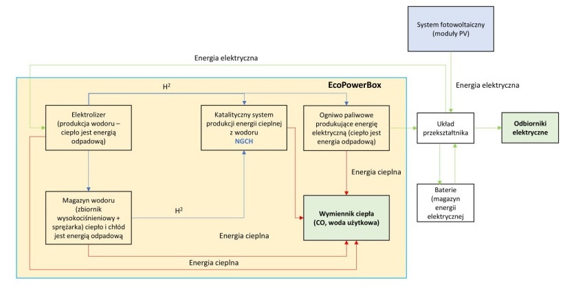 schemat dzialania urzadzenia ekopowerbox