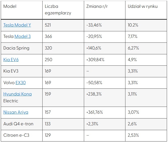 tabela: najpopularniejsze modele aut ev w Polsce