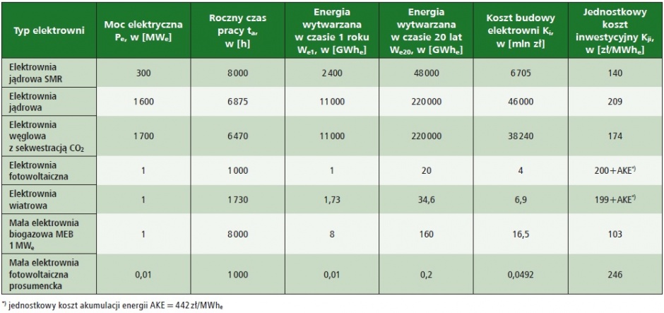 jednostkowy koszt inwestycyjny wytwarzania energii elektrycznej