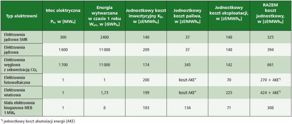 tab3 jednostkowy koszt eksploatacji elektrowni bezemisyjnej