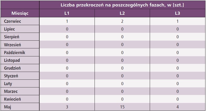 tab4 liczba przekroczen maks. dopuszczalnego napiecia w poszczegolnych miesiacach