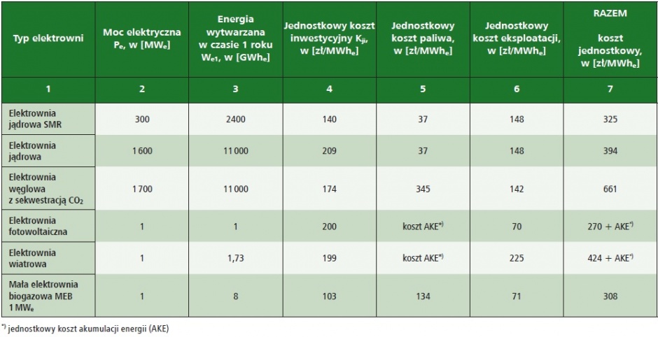 jednostkowy koszt eksploatacji elektrowni bezemisyjnej dane z lat 2023 2024