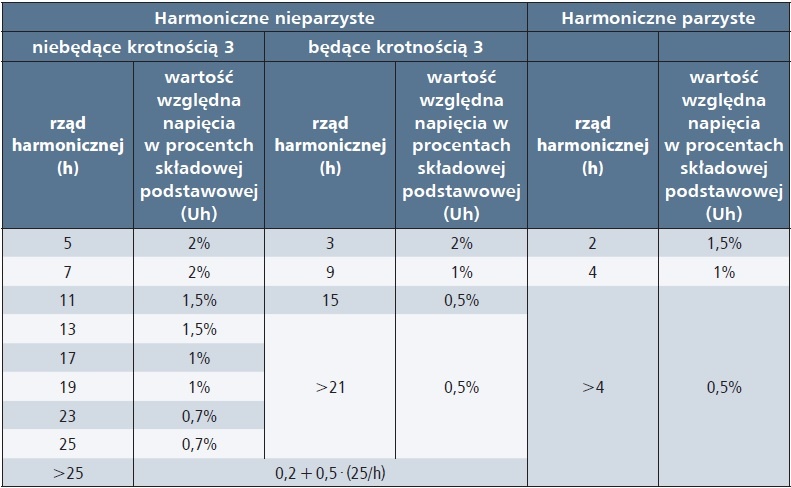 dopuszczalne wartosci harmonicznych dla podmiotow przylaczonych do sieci