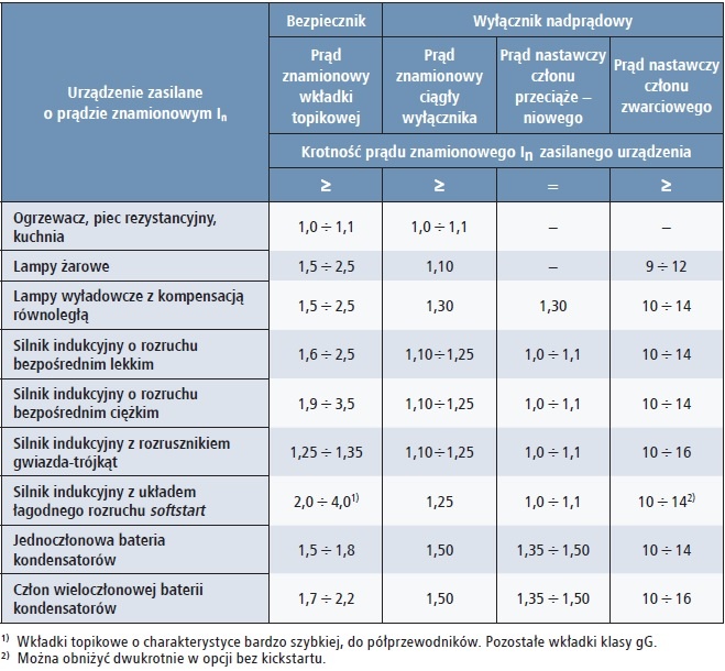 zalecenia doboru zabezpieczen nadpradowych w obwodach odbiorczych