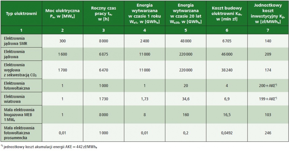 tabela jednostkowy koszt inwestycyjny wytwarzania energii elektrycznej 1 mwe w czasie 20 lat bez emisji co2 dane z 2023 r