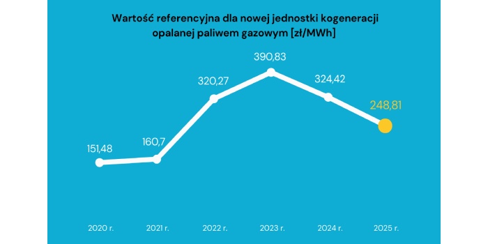 wartosc referencyjna dla nowych i zmodernizowanych jednostek kogeneracji