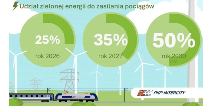 Pociągi PKP Intercity będą zasilane czystą energią z OZE. Fot. PKP Intercity