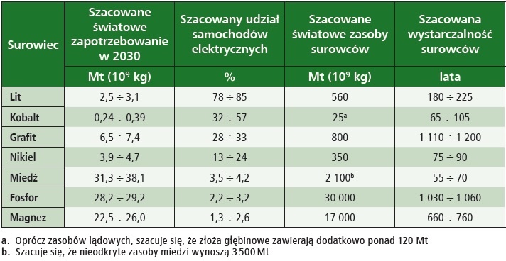 globalne zasoby glownych surowcow do produkcji ogniw