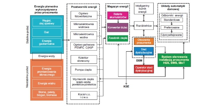 Rodzaje instalacji prosumenckich z uwzględnieniem typu wykorzystywanego źr&oacute;dła energii pierwotnej; pola zacienione oznaczają istnienie potencjalnych ograniczeń w swobodnym wyborze trybu pracy generatora