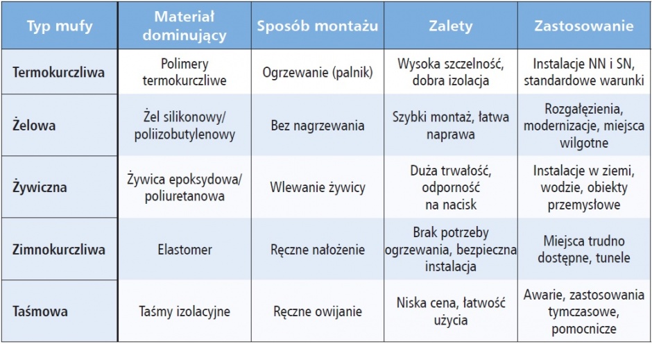 tabela typy muf kablowych