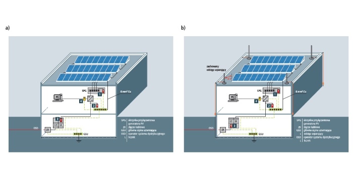 Rys. Dob&oacute;r środk&oacute;w ochrony przepięciowej dla instalacji PV na dachu budynku: a) budynek bez zewnętrznego urządzenia piorunochronnego, b) budynek z zewnętrznym urządzeniem piorunochronnym i z zachowanym odstępem separującym s.
