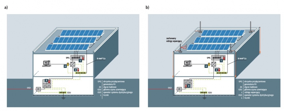 dobor srodkow ochrony przepieciowej dla instalacji PV na dachu budynku