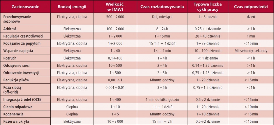 tabela zapotrzebowanie na magazynowanie energii w zaleznosci od przeznaczenia