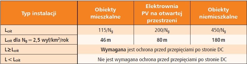 ocena ryzyka wg normy PN-HD 60364-7-712