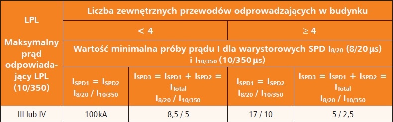 tabela wybor minimalnej pojemnosci rozladowczej testowanych spd