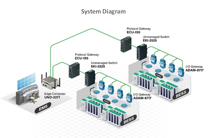 budowa polaczonej infrastruktury iot w celu zwiekszenia efektywnosci bess