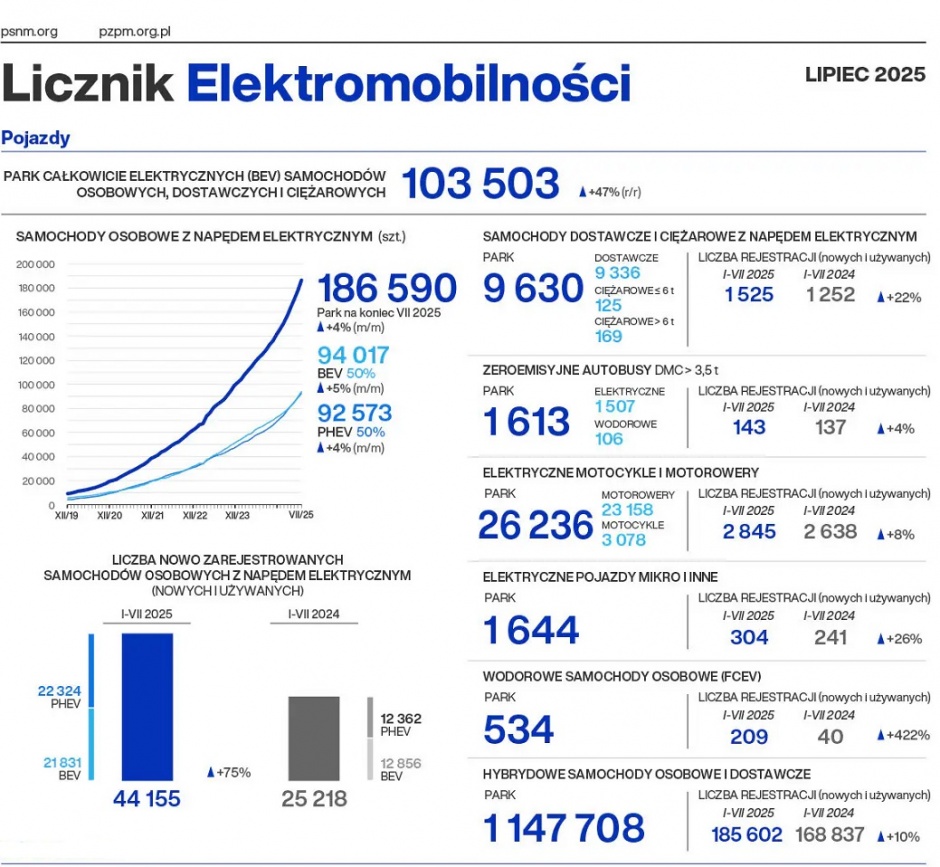 licznik elektromobilnosci lipiec 2025