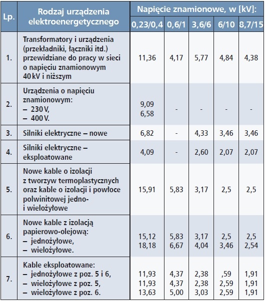tabela 1 dopuszczalne wspolczynniki przepiec doziemnych