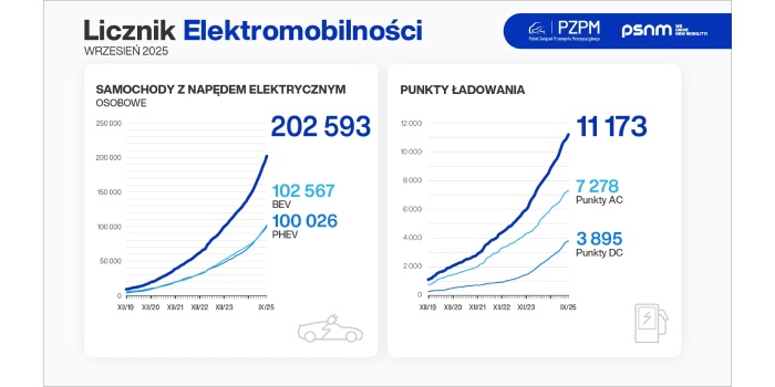 Rynek pojazd&oacute;w elektrycznych z rekordowymi wzrostami po trzech kwartałach; infografika: Licznik Elektromobilności&nbsp;