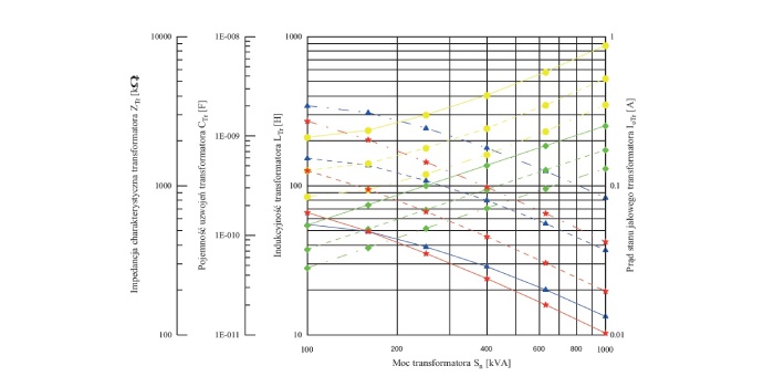 Rys. Indukcyjność magnesowania LTr, pojemność wejściowa CTr, impedancja charakterystyczna ZTr&nbsp;oraz prąd stanu jałowego Io&nbsp;transformator&oacute;w SN w zależności od mocy Sn