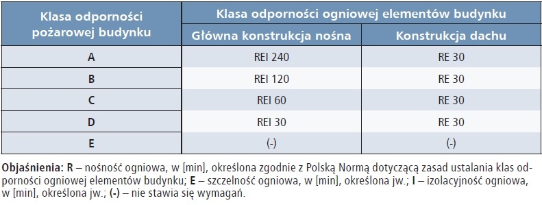tabela - wymagania w zakresie klasy odpornosci ogniowej elementow konstrukcyjnych budynku stacji transformatorowej