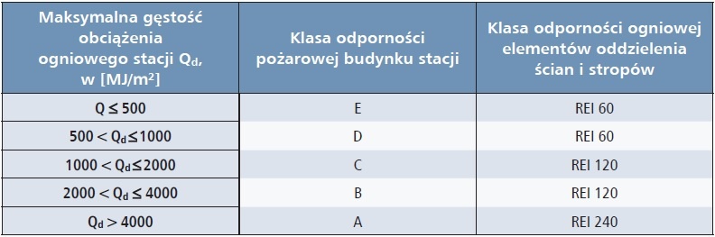 tabela wymagane klasy odpornosci pozarowej budynkow stacji