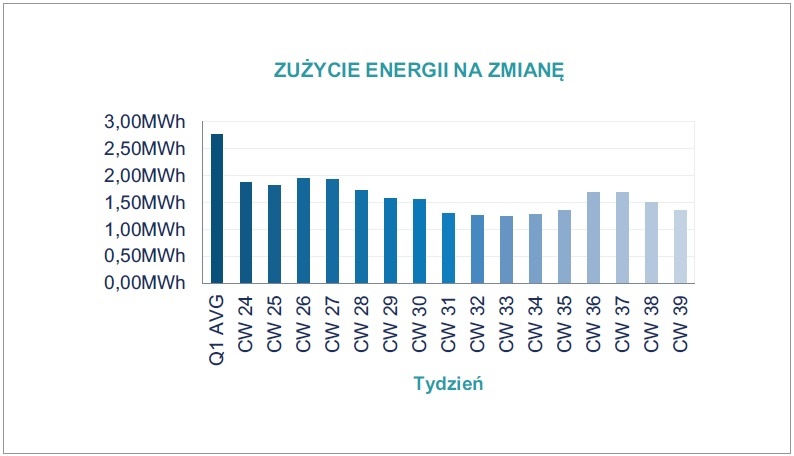 wykres zuzycie energii na zmiane