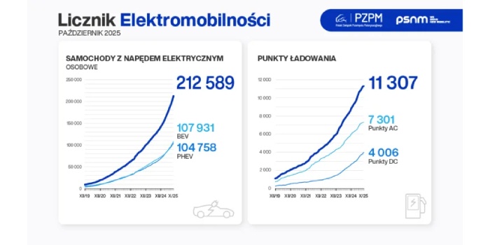 Licznik elektromobilności: rekordowy wzrost liczby aut elektrycznych w Polsce