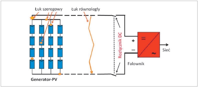 miejsca instalacji pv w ktorych moze wystapic luk elektryczny