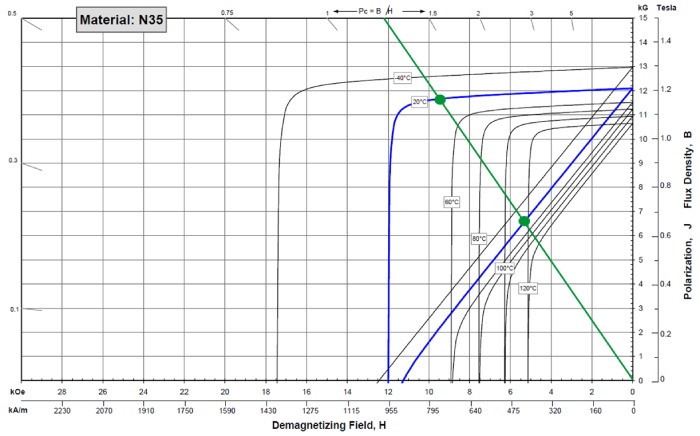 wykres demagnetyzacji magnesu n35 w funkcji temperatury 