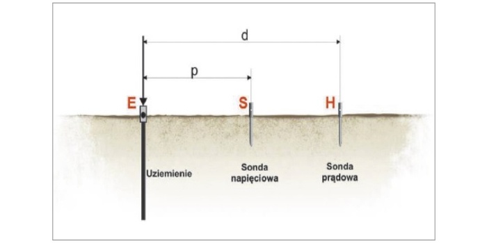 schemat rozmieszczenia sond pomocniczych 1