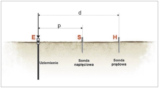 schemat rozmieszczenia sond pomocniczych