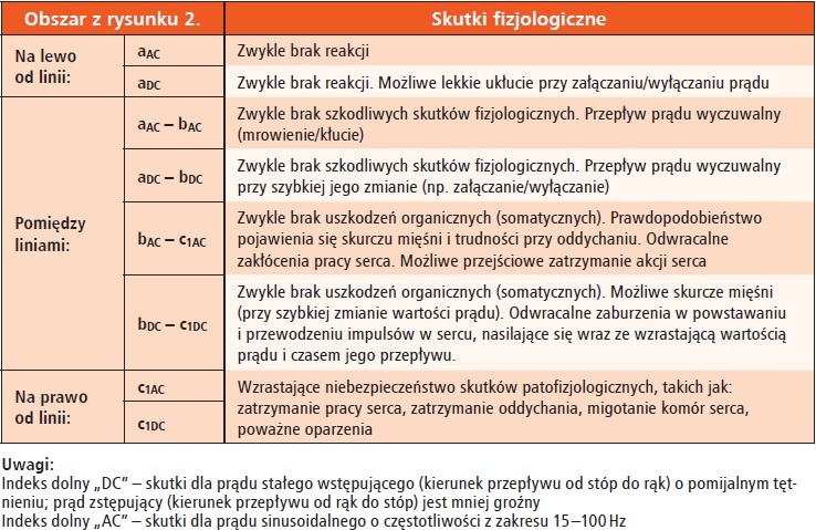 tabela Opis oddziaływania prądu rażeniowego na człowieka