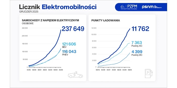 Rok 2025 był rekordowy na polskim rynku samochod&oacute;w elektrycznych