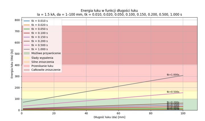 Wyznaczona energia wyładowania łukowego dla prądu 1,5 kA w funkcji długości łuku