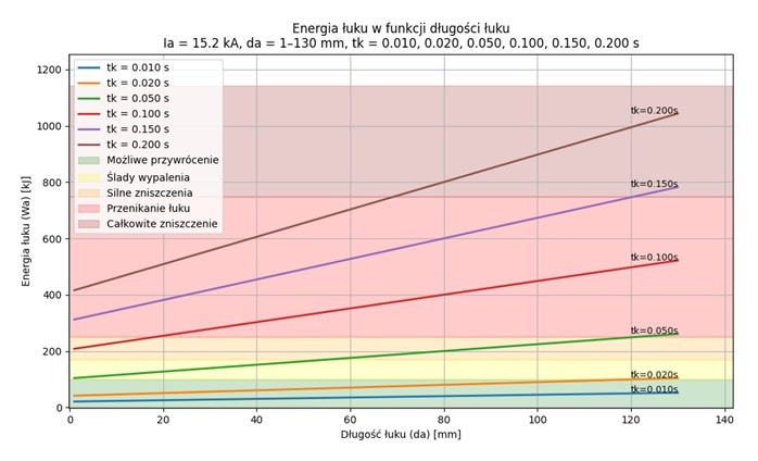 energia wyładowania łukowego dla prądu 15,2 kA