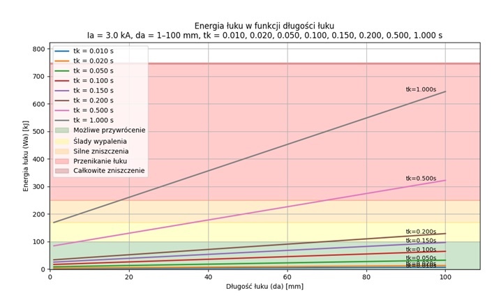 wyznaczona energia wyladowania lukowego dla pradu 3 ka