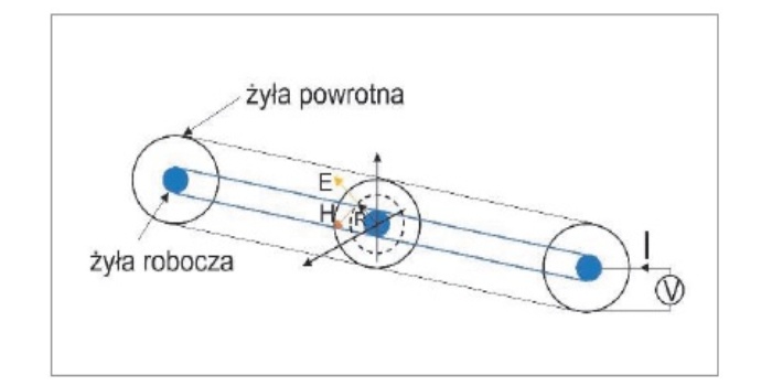 Schemat poglądowy indukowania prąd&oacute;w powłokowych w liniach kablowych, rys. A. Sch&ouml;tt-Szymczak