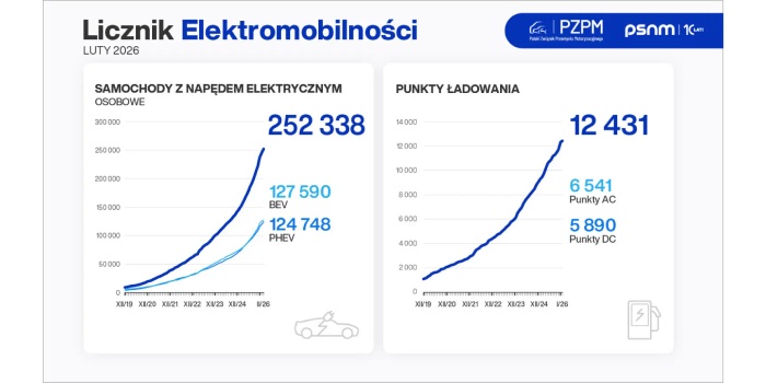 Licznik elektromobilności: w Polsce jest już prawie 140 tys. aut w pełni elektrycznych. Źr&oacute;dło: PSNM
