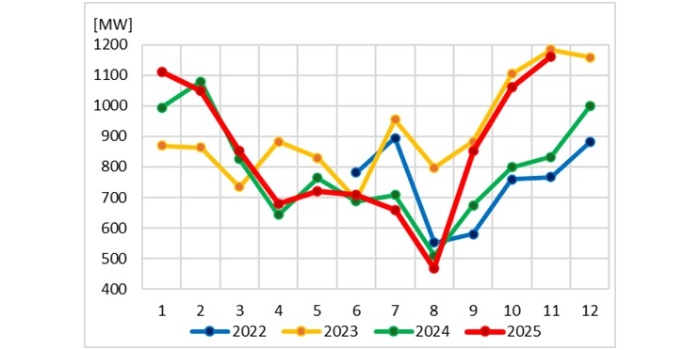 Średnie miesięczne przepływy kołowe na granicy Niemcy &rarr; Polska wyznaczone na podstawie przepływ&oacute;w F0,all na transgranicznych elementach CNE