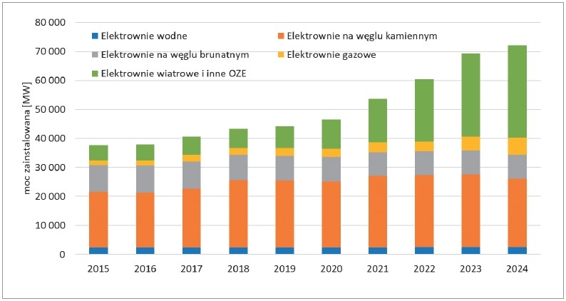 Moc zainstalowana w KSE w poszczególnych źródłach w latach 2015–2024
