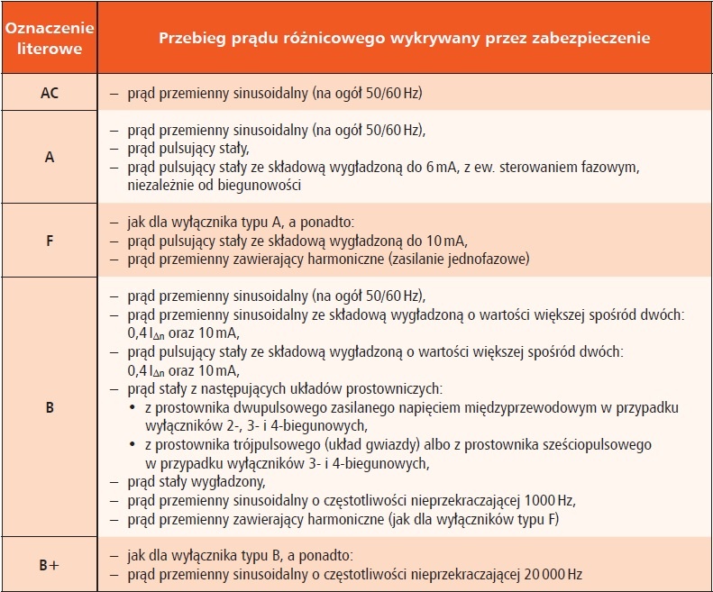 rodzaje zabezpieczeń/wyłączników różnicowoprądowych - tabela