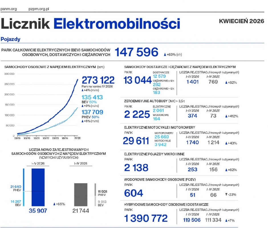 Liczba pojazdów elektrycznych w Polsce w kwietniu 2026 - tabela i wykres